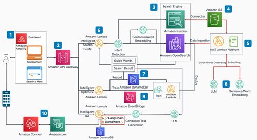 通過亞馬遜云科技基礎(chǔ)服務(wù)，打造企業(yè)知識(shí)庫搜索問答應(yīng)用方案
